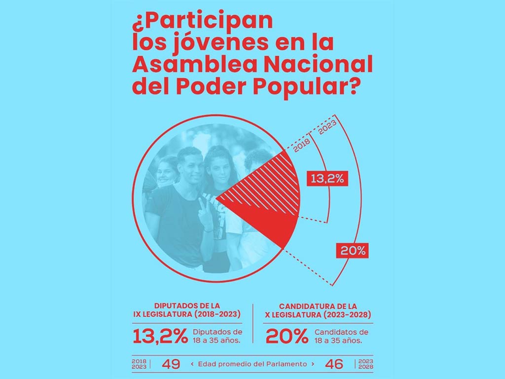 Jóvenes entre los candidatos a diputados a la Asamblea Nacional del Poder Popular