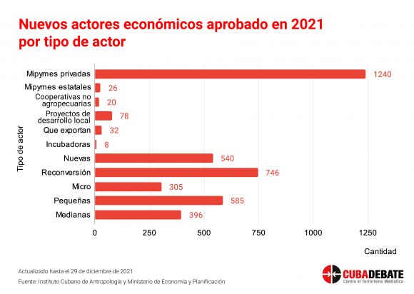 Nuevos actores económicos